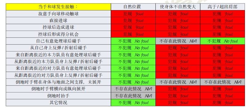 反弹球，但自然位置？于大宝身+手挡射门，是否漏判点球？