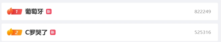 关注度极高！“葡萄牙”、“C罗哭了”包揽微博热搜前二