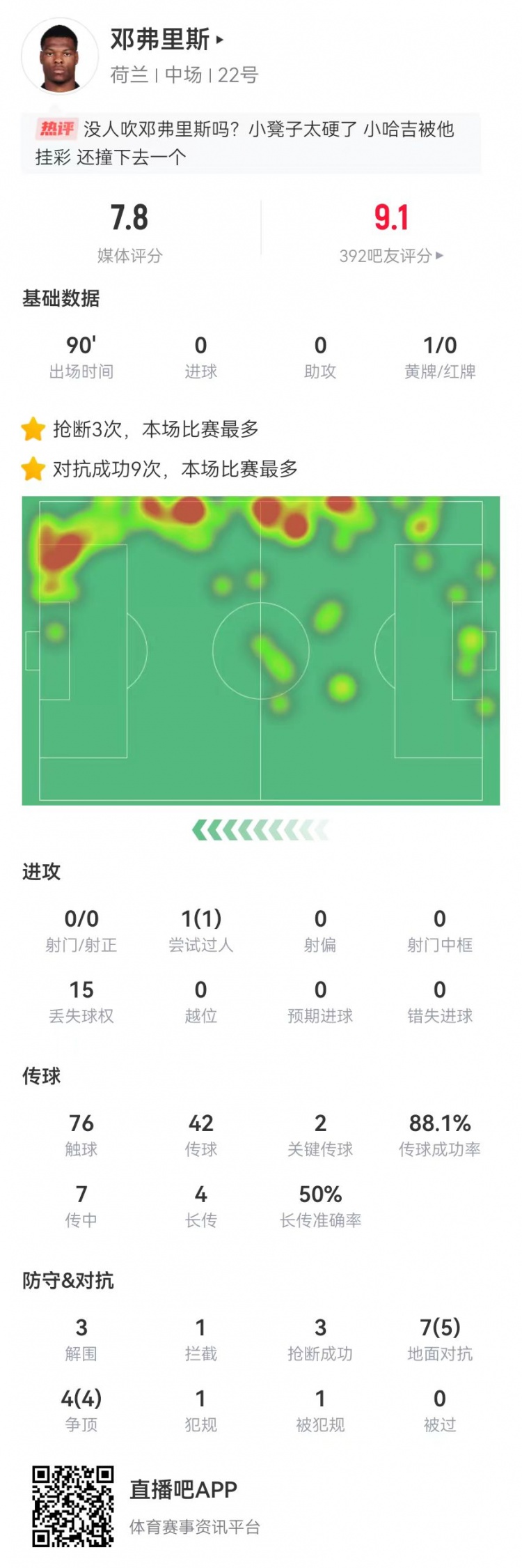 硬！邓弗里斯本场3解围3抢断+2关键传球 11对抗9成功 7传中0成功