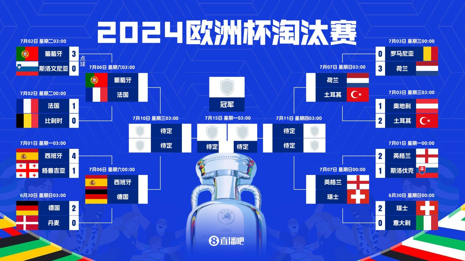 4队死亡半区！欧洲杯1/4决赛对阵：西班牙vs德国、葡萄牙vs法国