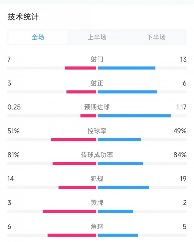 巴西vs哥伦比亚全场数据：射门7比13、射正3比6，控球率51%比49%