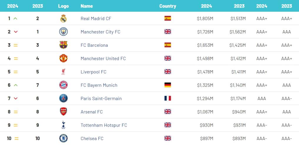 俱乐部品牌价值排行：皇马18亿第1曼城巴萨前3 英超6队进前10
