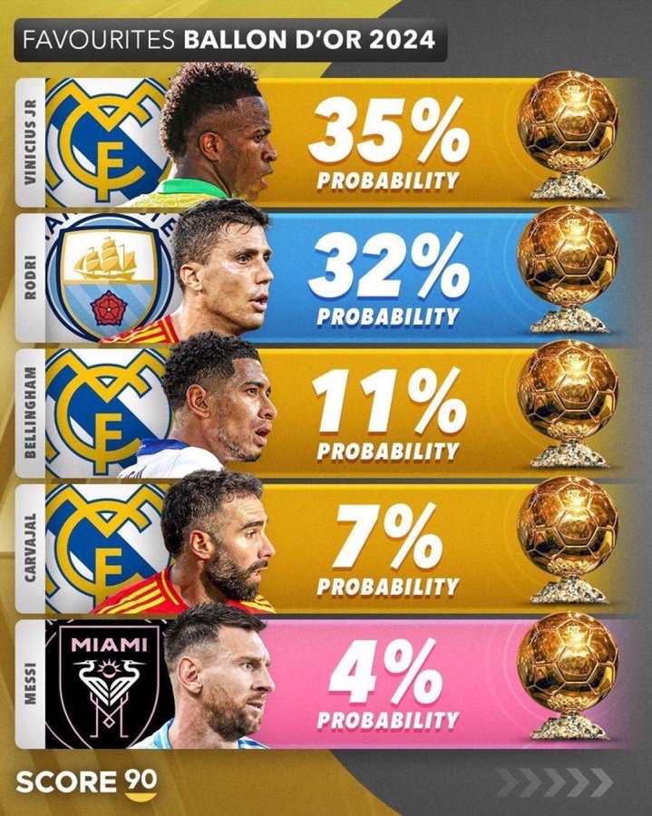 金球奖概率：维尼修斯、罗德里大热门 贝林、卡瓦哈尔、梅西前五
