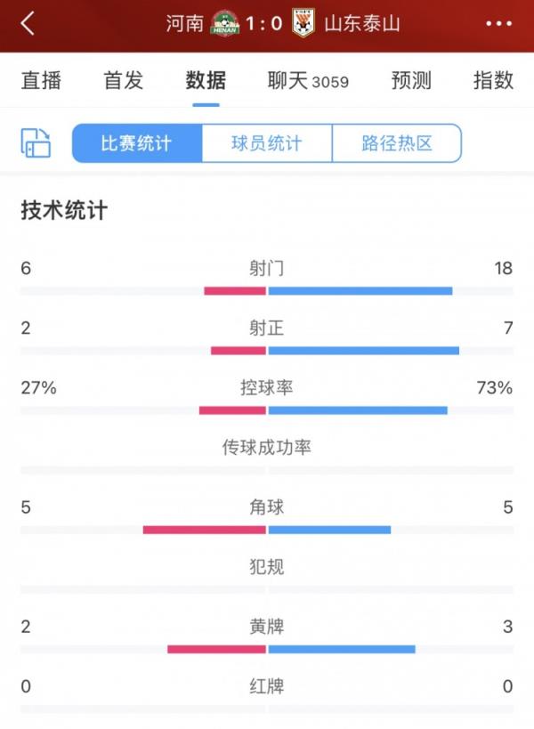 全场数据：泰山射门18控球超7成压倒性优势，河南2射正1进球制胜