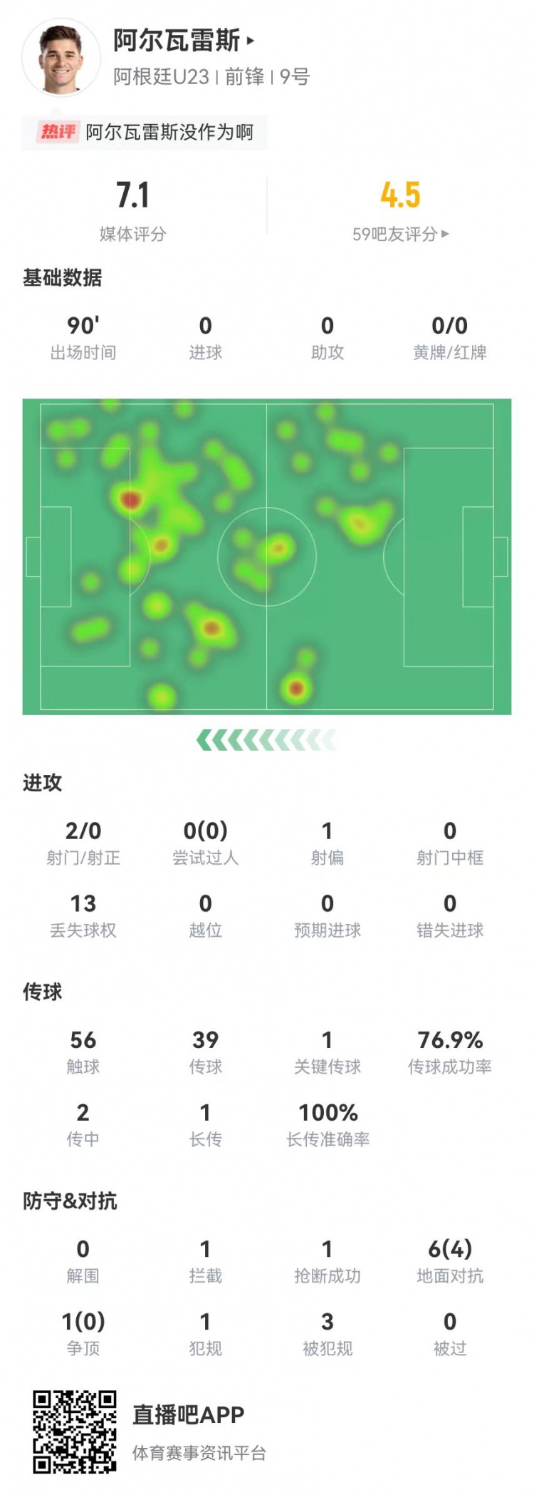 阿尔瓦雷斯本场数据：2射0正+1关键传球，7对抗4成功+3造犯规