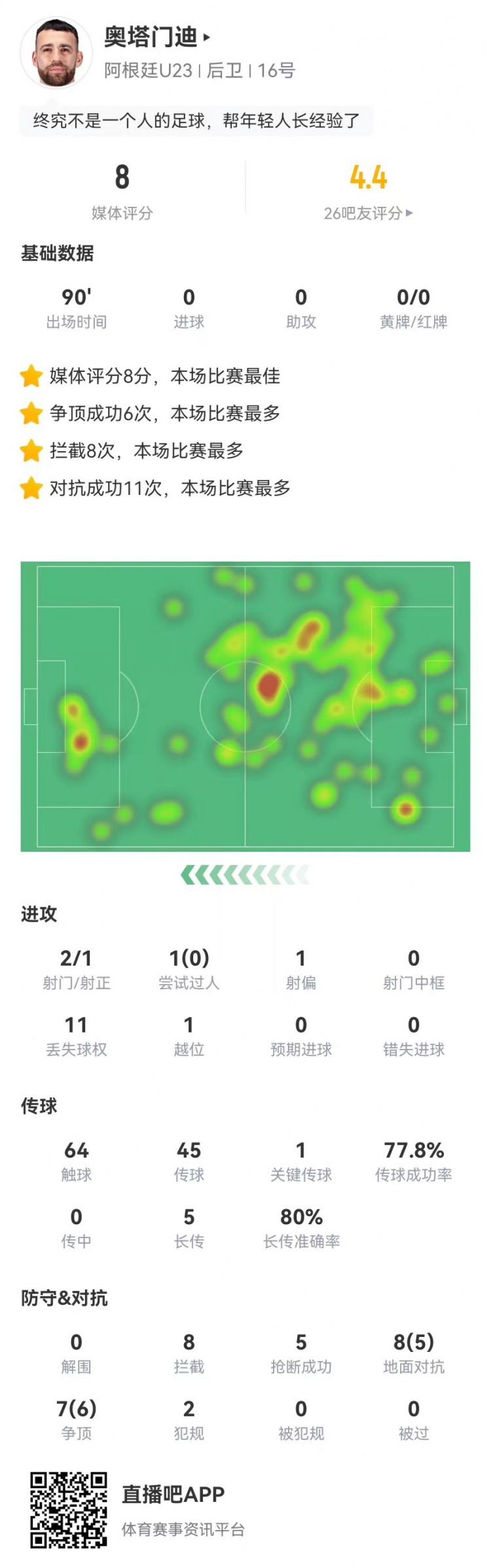 尽力局！36岁奥塔门迪本场8拦截4抢断1封堵0被过+11成功对抗