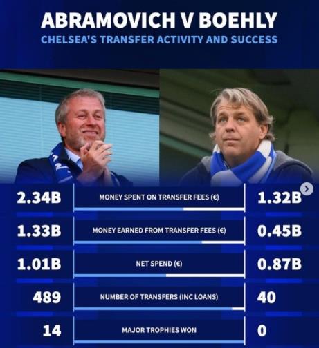 阿布时代切尔西19年净支出10.1亿14冠，伯利2年砸8.7亿0冠