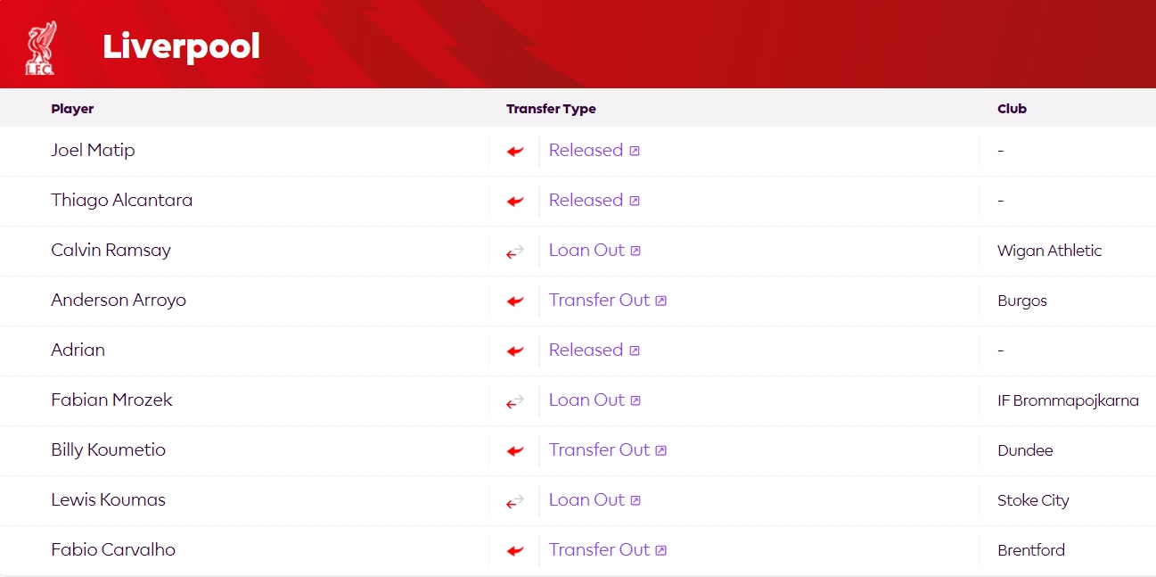 至今0引援、走9人！利物浦成英超夏窗至今唯一未引援球队