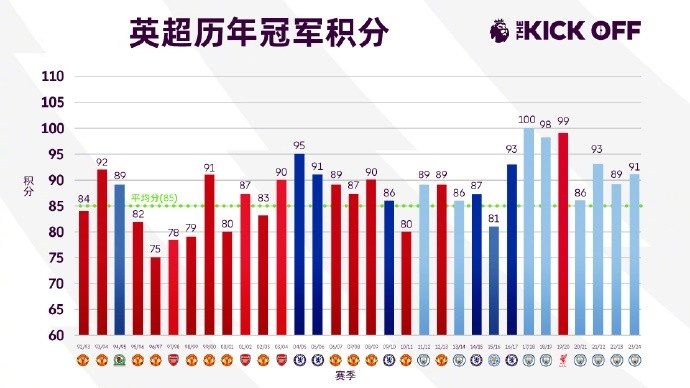 新的赛季会更卷吗？英超历年冠军积分：最高100分