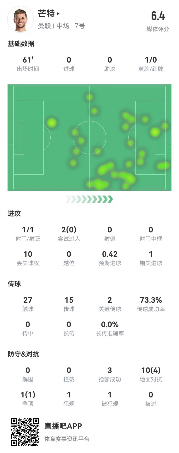 芒特本场数据：2关键传球+1错失重大机会 11对抗5成功 获评6.4分