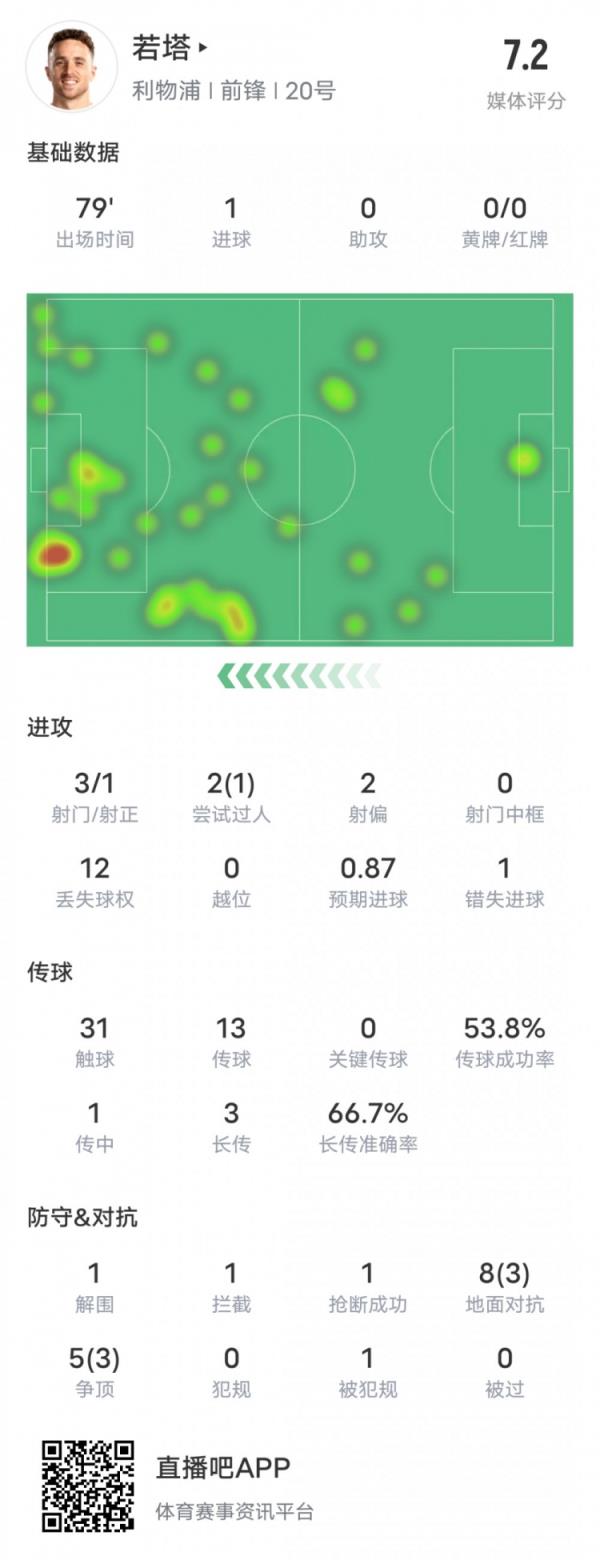 若塔本场比赛数据：1进球1过人成功&错失1次进球机会，评分7.2