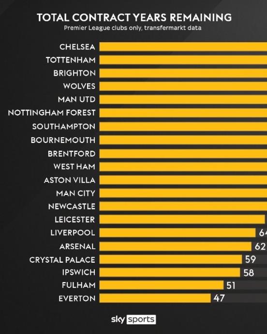 英超各队剩余合同总年限，最少的埃弗顿49年&最多的切尔西191年！