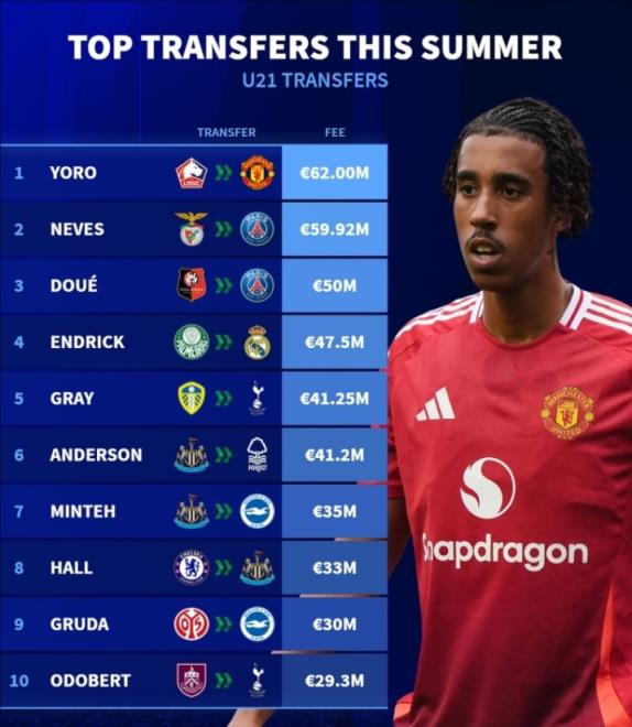 今夏U21球员转会费排行：约罗6200万欧居首，恩德里克第四