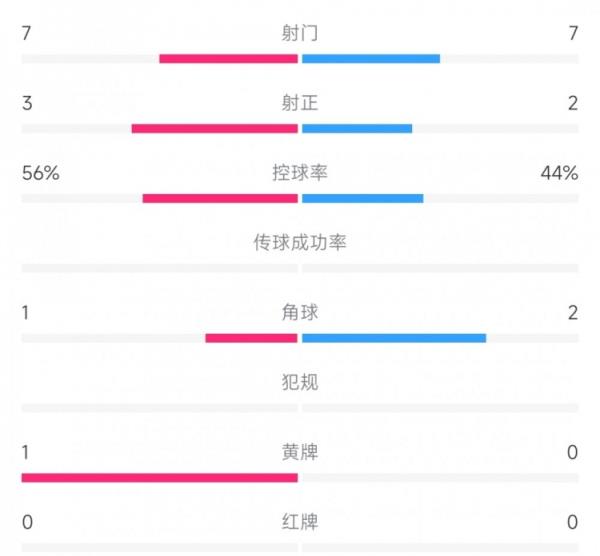 申花vs国安半场数据：射门7-7，射正3-2，申花控球率56%