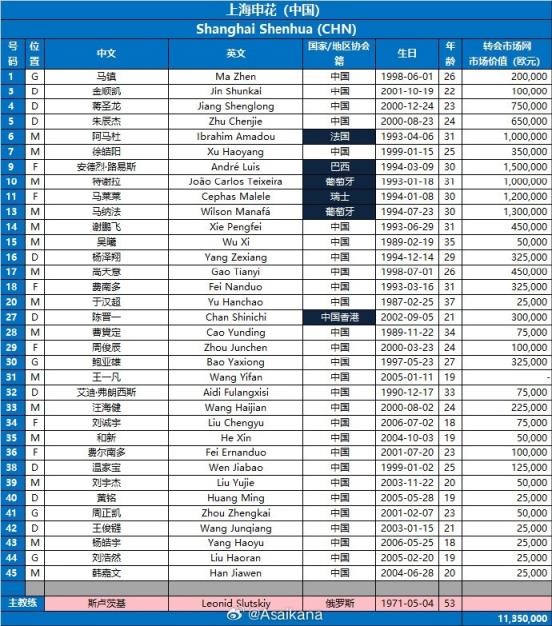 上海申花队亚冠精英联赛报名名单