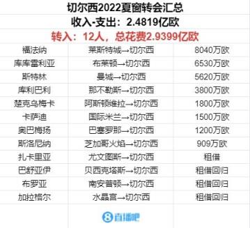 首签斯特林已被弃！伯利2022入主蓝军夏窗投2.48亿签8人今何在？