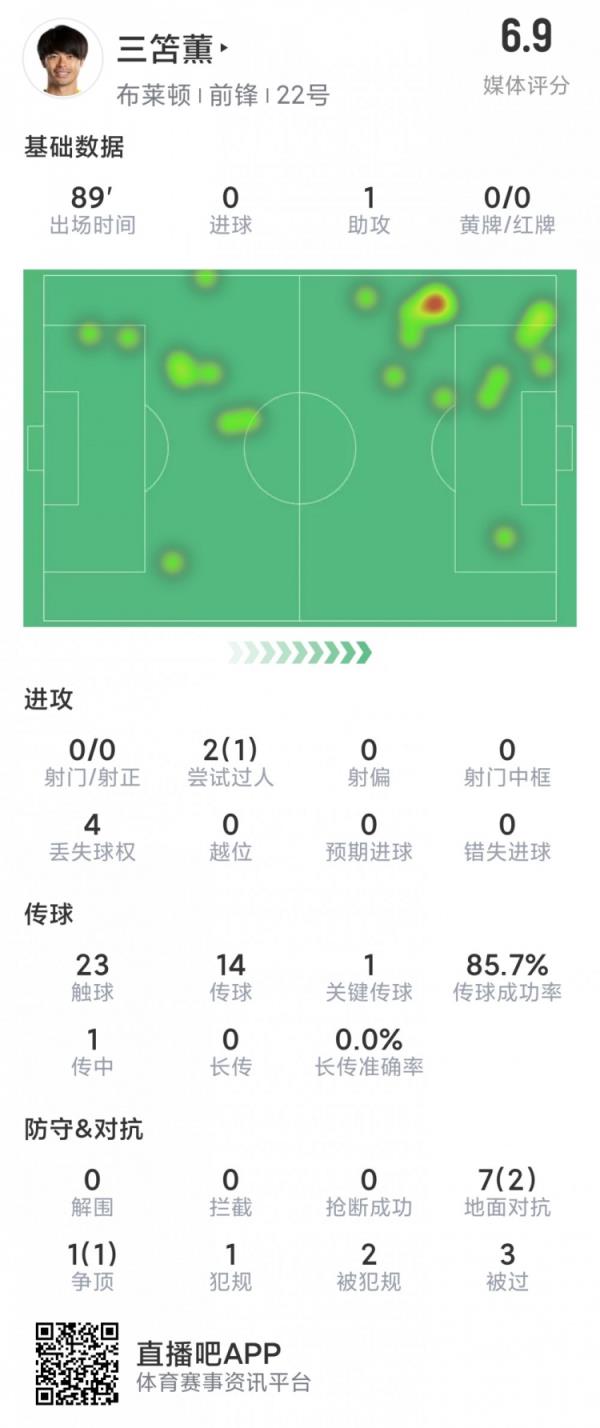 三笘薫本场数据：1次助攻，1次造良机，0射门，评分6.9分