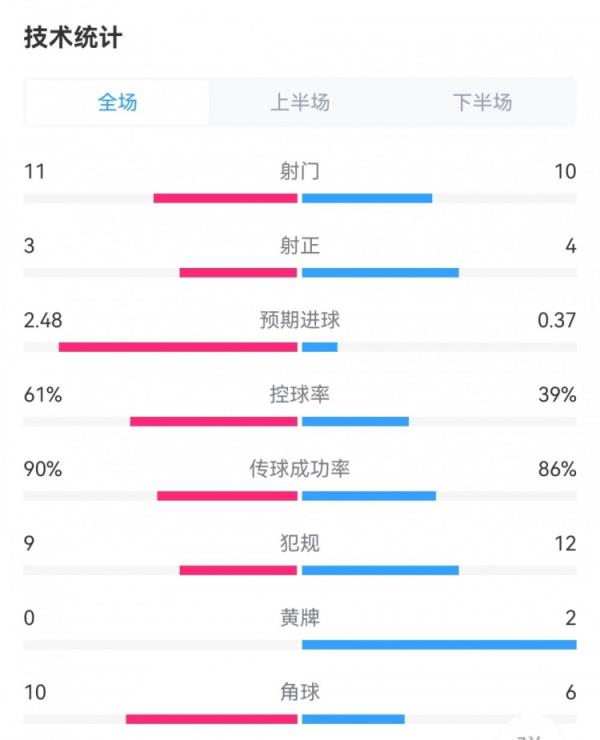 国米2-0莱切数据：射门11-10，射正3-4，预期进球2.48-0.37