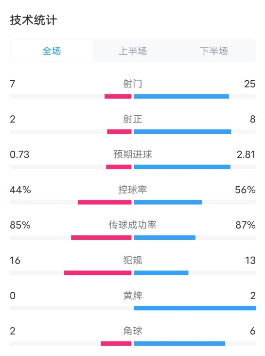 拉斯帕尔马斯1-1皇马数据：射门7-25，预期进球0.73-2.81