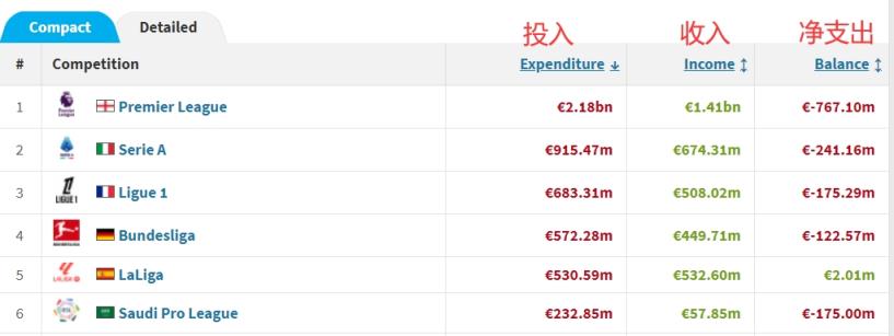 降级消费！去年夏窗沙特联投掷近10亿，今年仅花费2.33亿欧