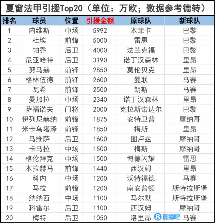 法甲联赛引援Top20：内维斯5992万欧成法甲标王 巴黎包揽前三