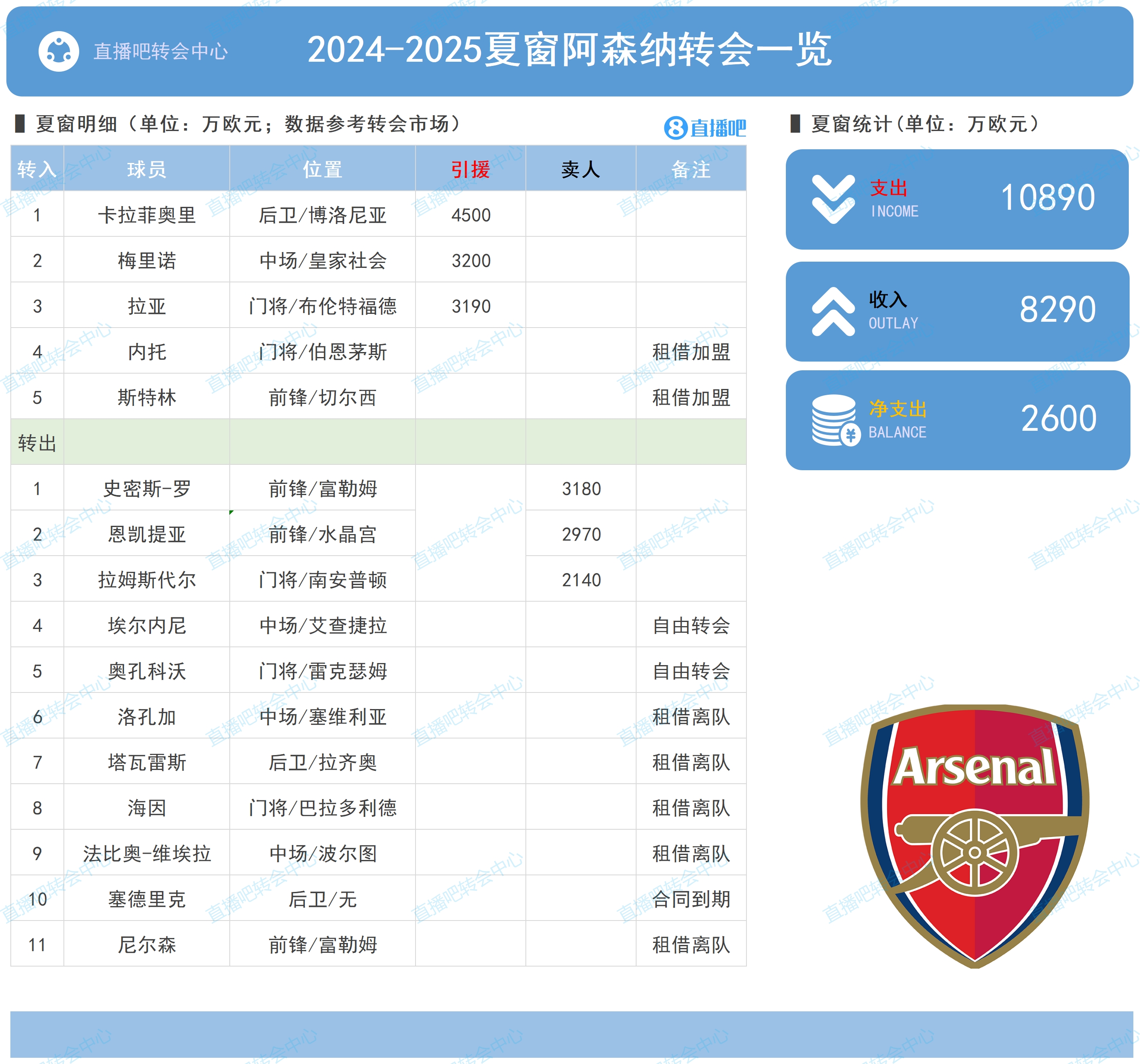 阿森纳夏窗：压哨租借斯特林&三线皆补强！净支出2600万欧