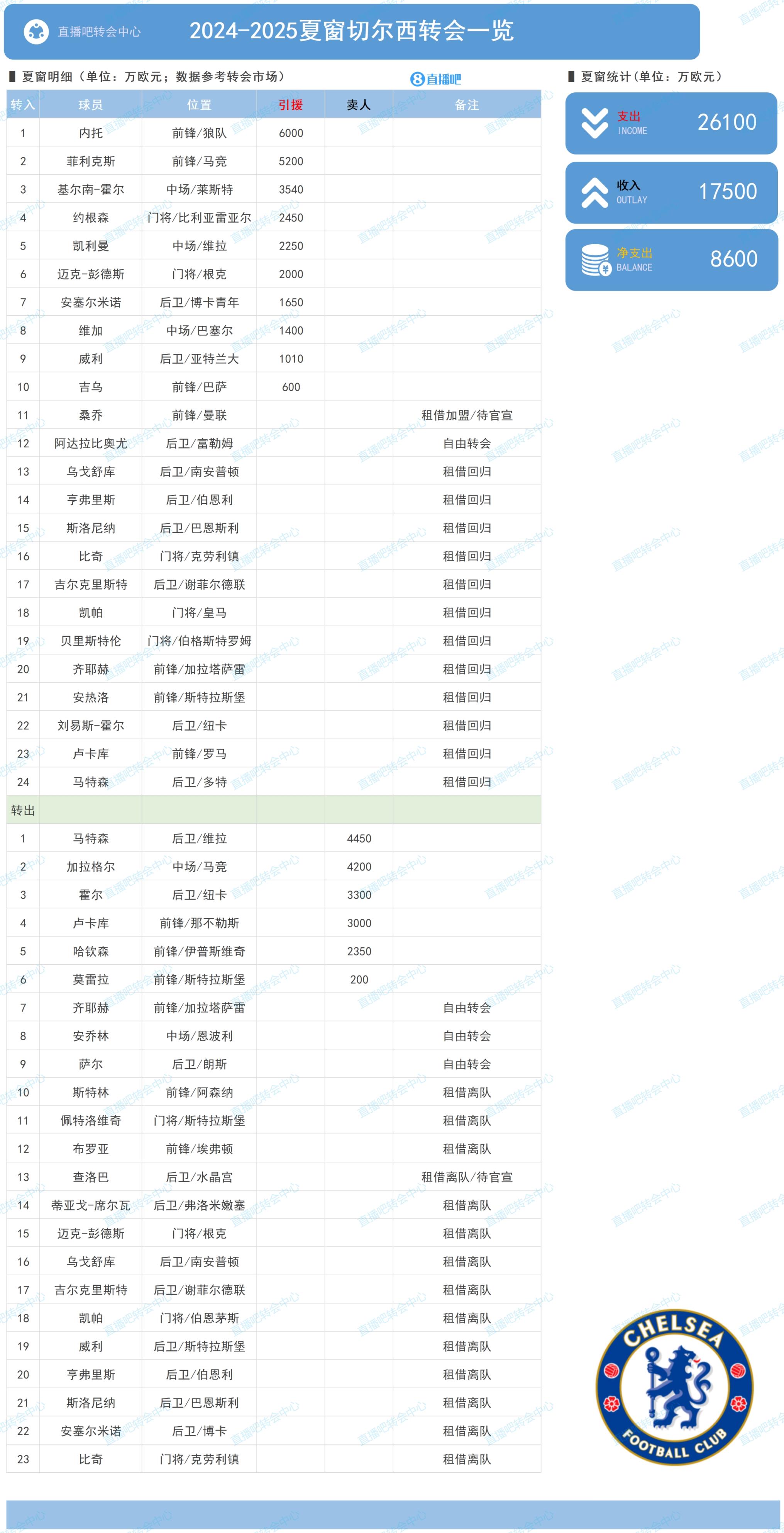 切尔西夏窗：买入菲利克斯、内托等人花费2.61亿 净支出8600万欧