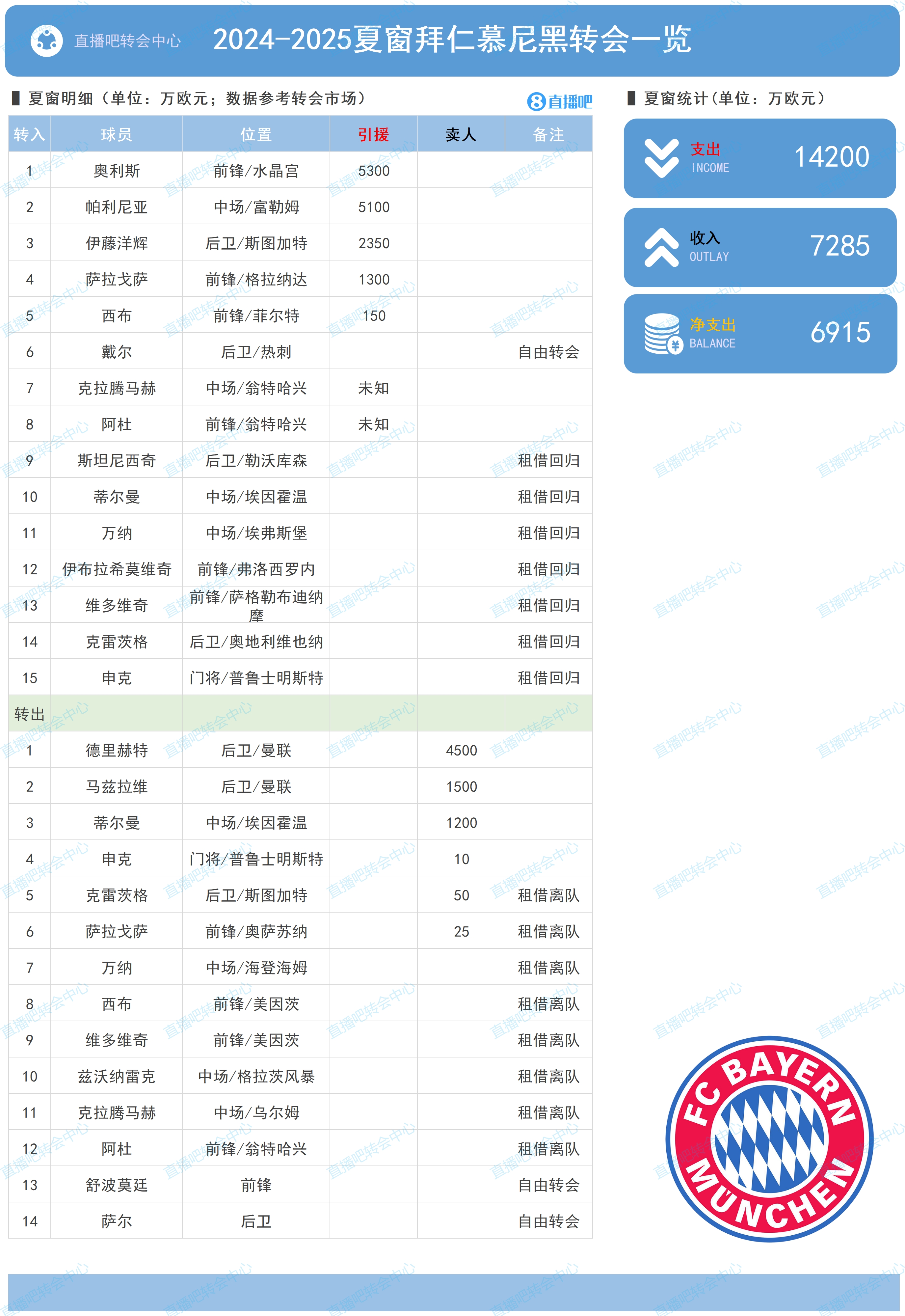 卖掉后防大将！拜仁夏窗：净投入6915万欧，买帕利尼亚奥利斯伊藤