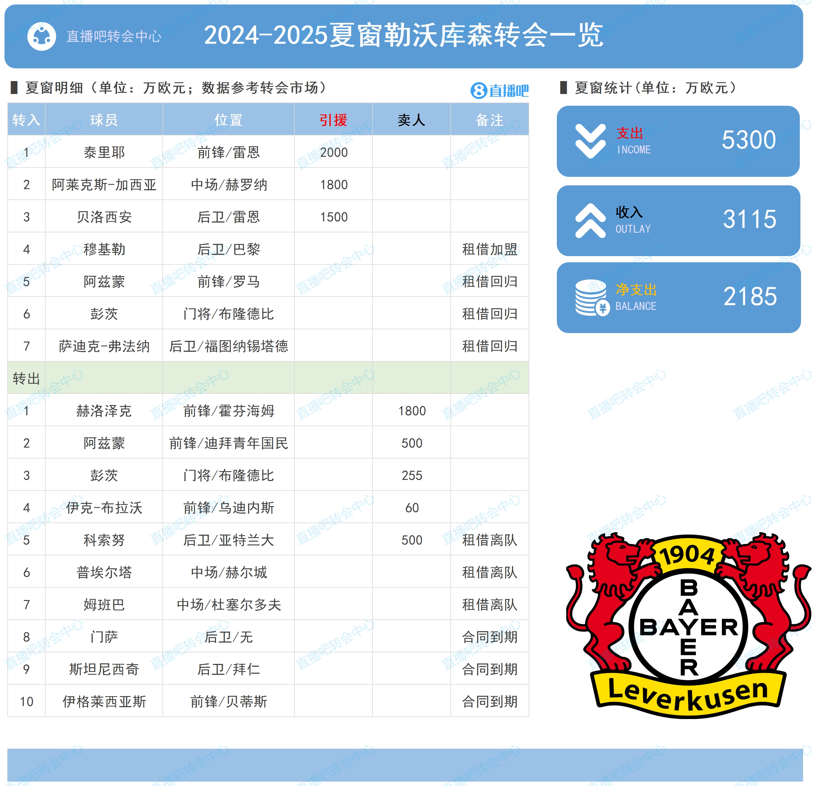 勒沃库森夏窗：买入泰里耶等人共花费5300万欧 净支出2185万欧