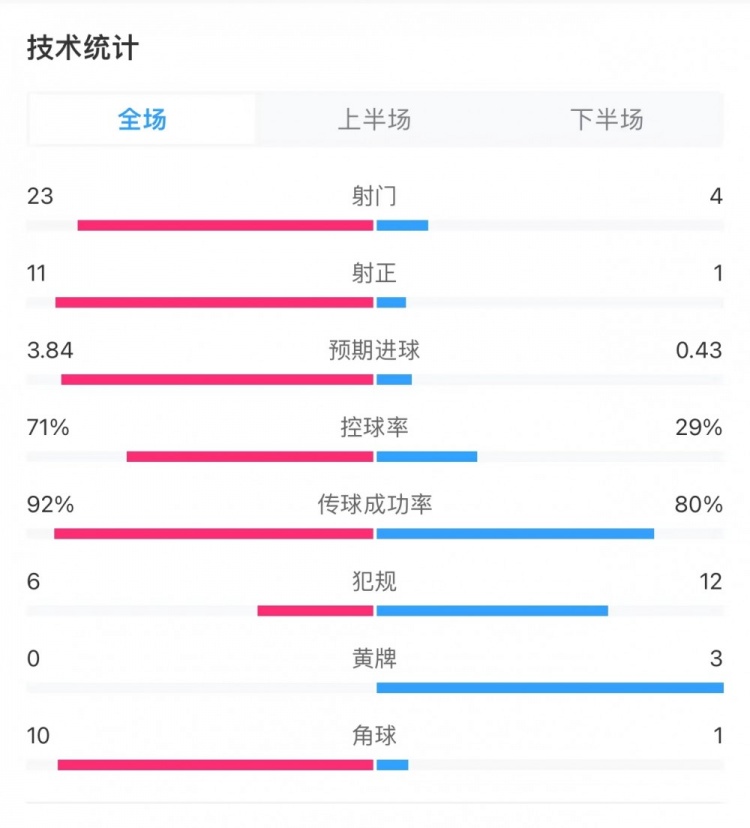 巴萨7-0巴拉多利德全场数据：射门23-4，射正11-1