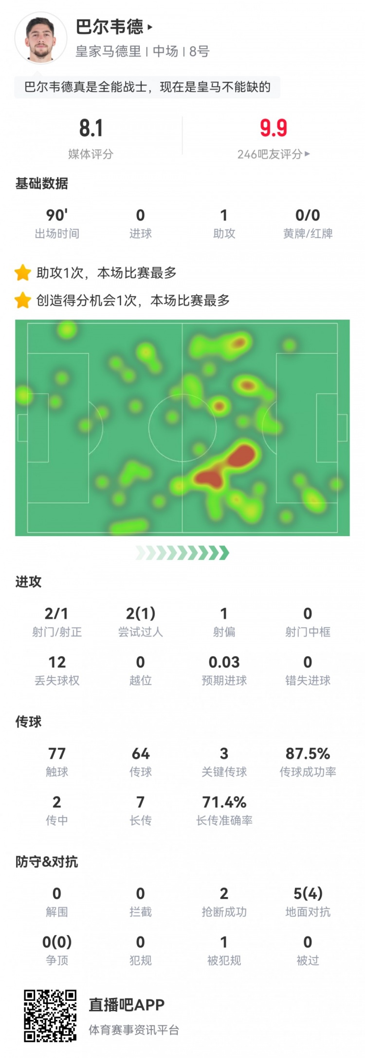 巴尔韦德数据：1次助攻，3次关键传球，1次创造绝佳机会，评分8.1