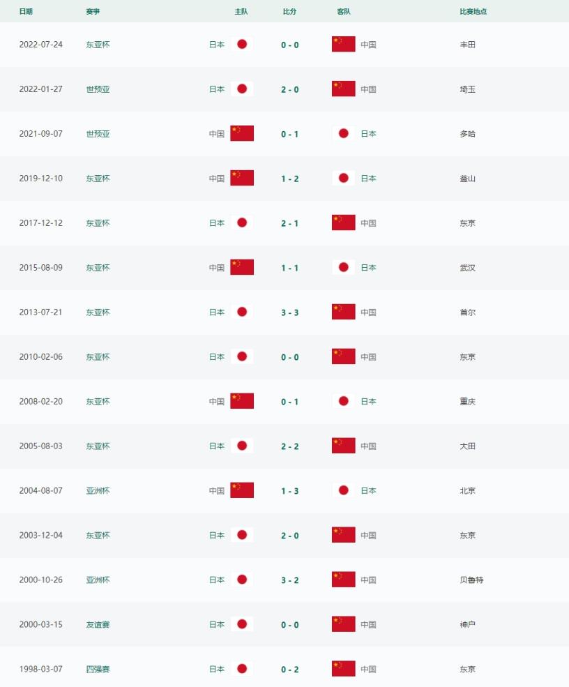 21世纪没赢过！国足对日本已经连续26年&15场不胜！战绩6平9负