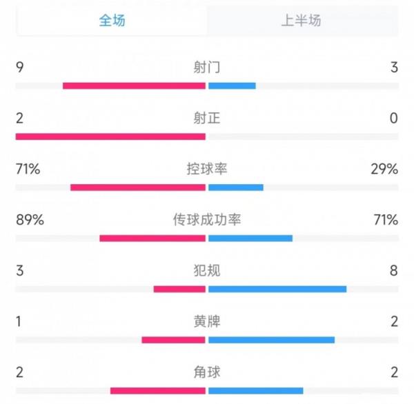 阿根廷vs智利上半场数据：射门9比3、射正2比0、控球率71%比29%