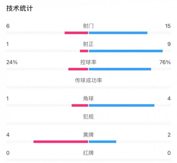 爱尔兰0-2英格兰数据：控球率24%-76%，射门6-15，射正1-9