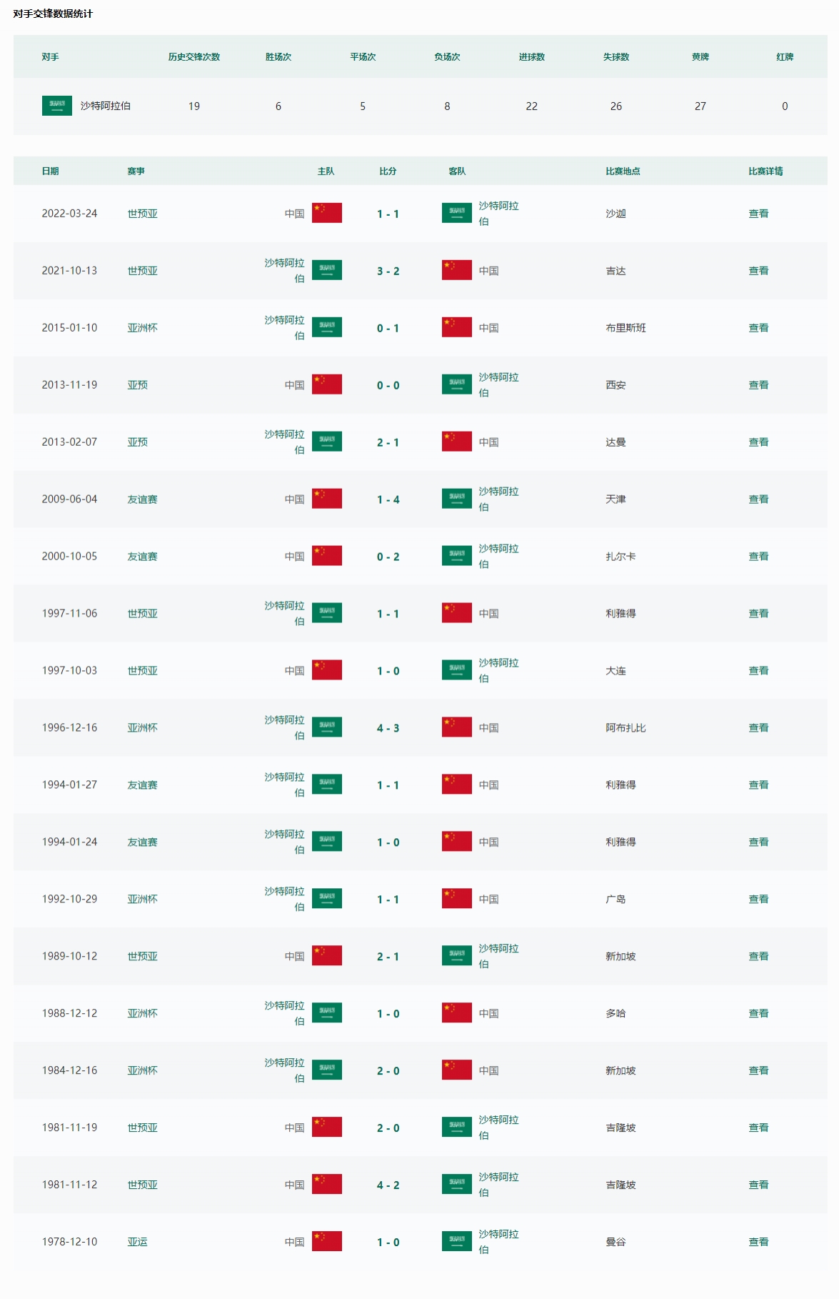 国足历史对沙特最大比分失利为1-4，最大比分胜利为43年前4-2