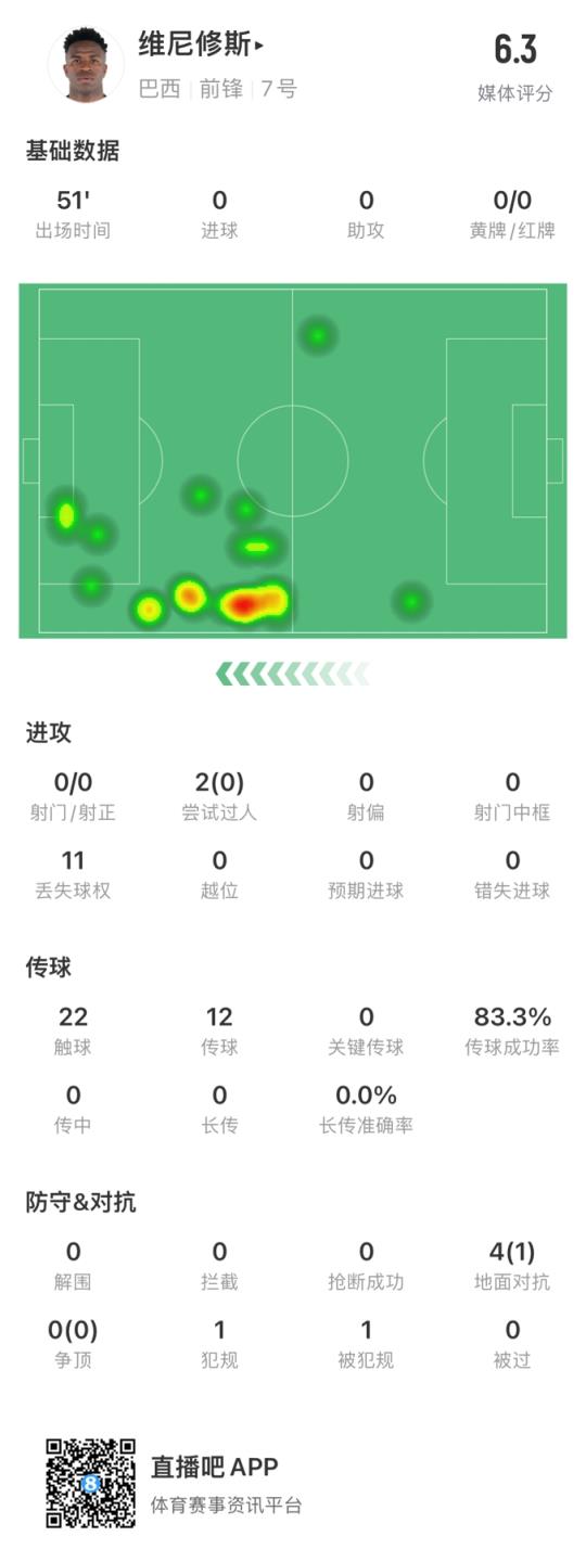 0-0-0！维尼修斯、恩德里克、罗德里戈半场均0射门