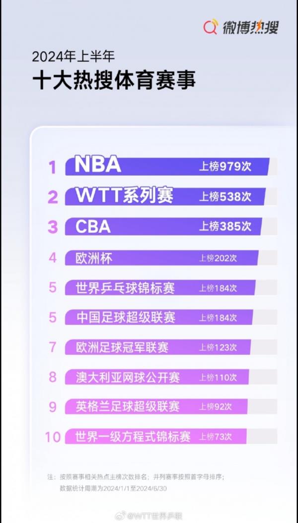 微博热搜上半年十大体育赛事：NBA第一 CBA第三