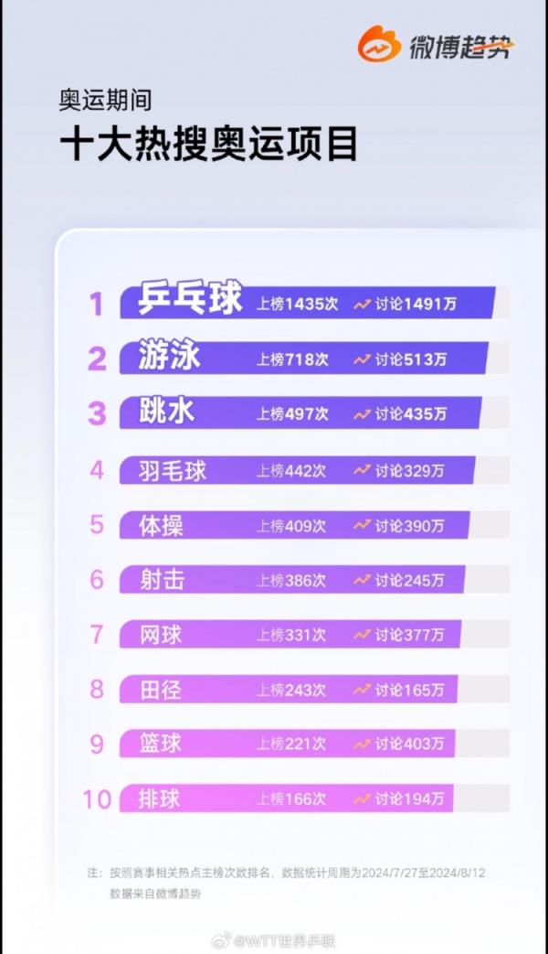 巴黎奥运期间十大微博热搜项目：乒乓球游泳跳水前三 篮球第9