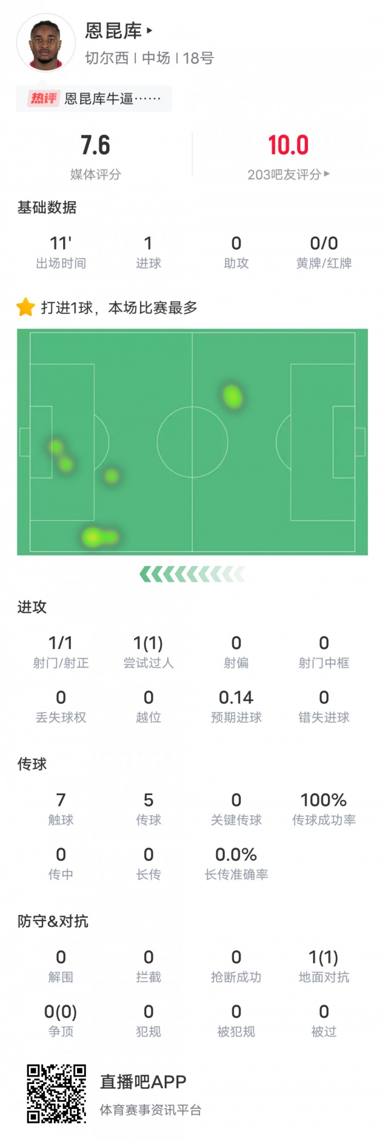 恩昆库本场比赛数据：1射正1进球&1次过人成功，评分7.6