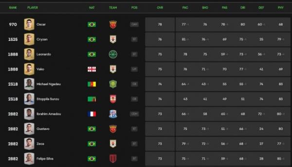 中超FC25球员评分：奥斯卡78分居首，前十名全部为外援