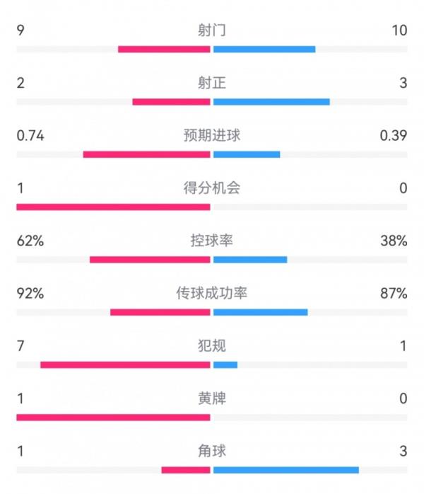 曼城0-0国米半场数据：射门9-10，射正2-3，得分机会1-0