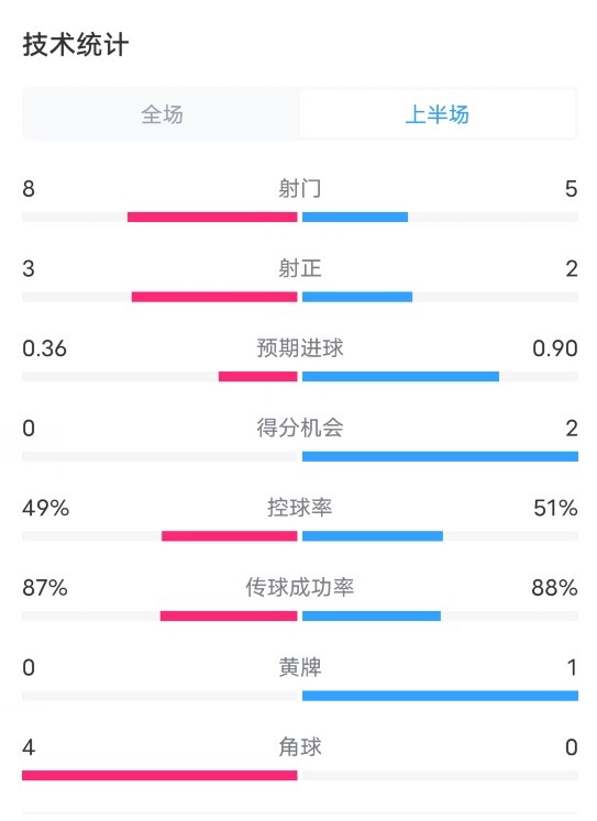 西汉姆VS切尔西半场数据：射门8-3，射正3-2，进球机会0-2