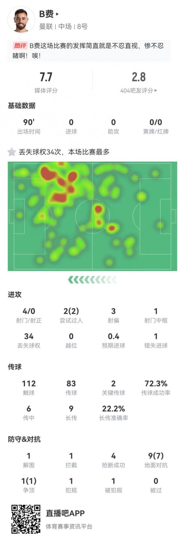 B费本场4射0正1中框 2关键传球+34丢失球权 10对抗8成功+4抢断