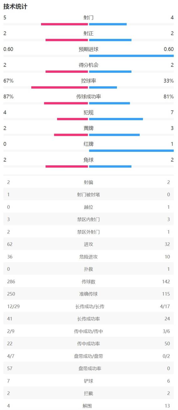 半场数据：曼城控球率67%，阿森纳2次射正打入2球