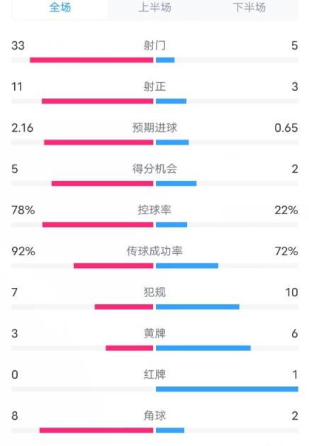 压制！曼城2-2阿森纳数据：射门33-5，射正11-3，控球率78%-22%