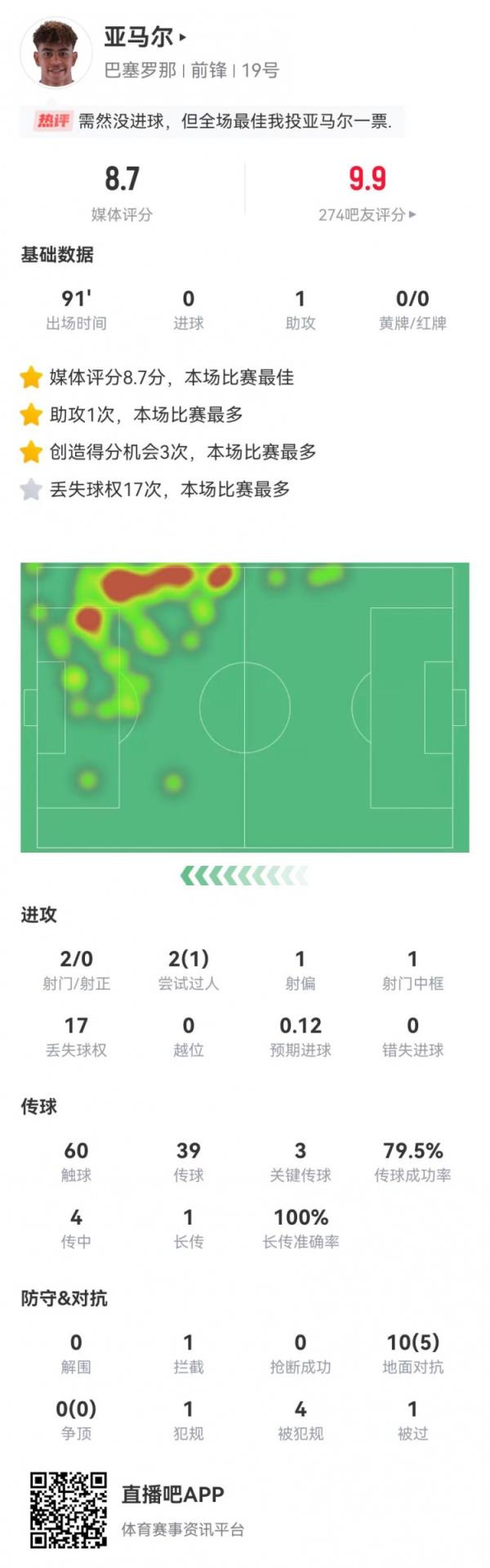 亚马尔本场1中框1造点1助攻+3次制造重大机会+4造犯规 获评8.7分