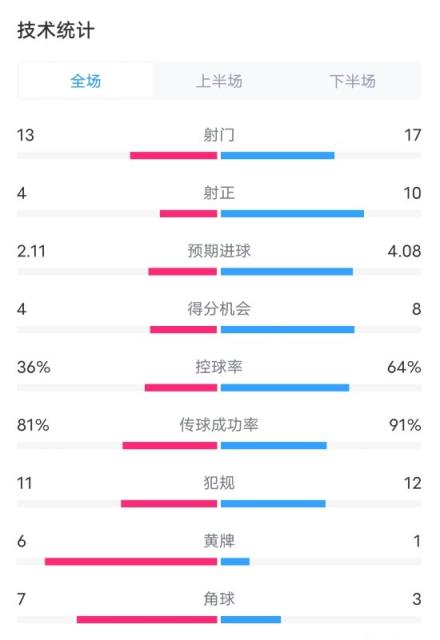 黄潜1-5巴萨全场数据：射门13-17，射正4-10，进球机会4-8