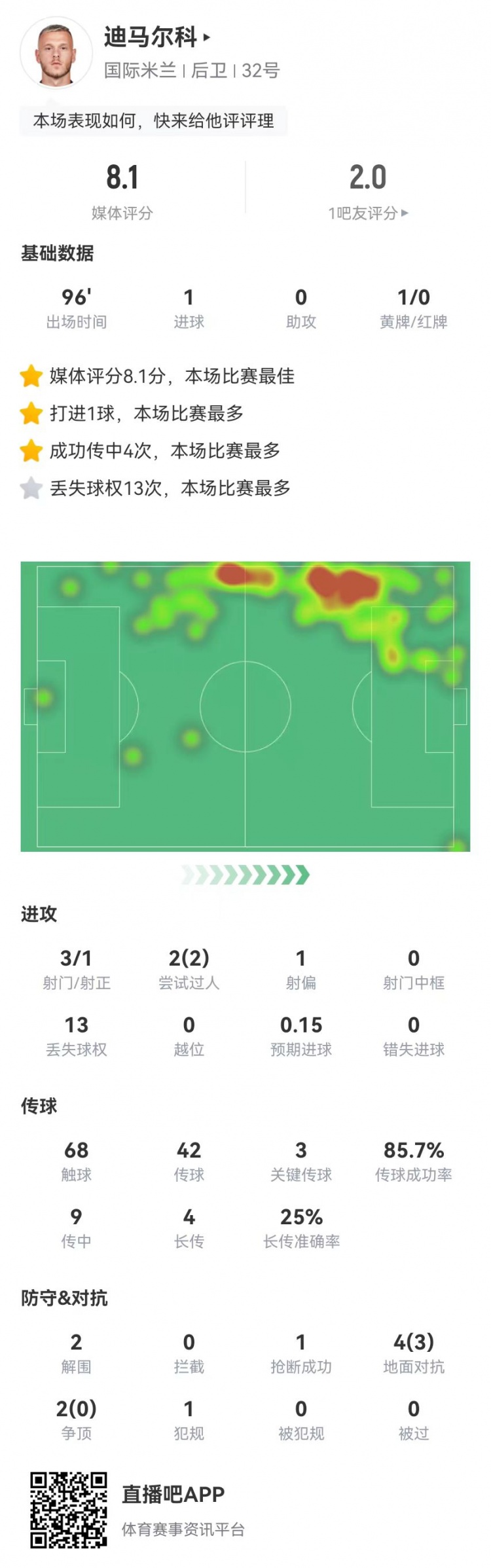 迪马尔科本场数据：1球+3关键传球+1造良机 获评8.1分全场最高