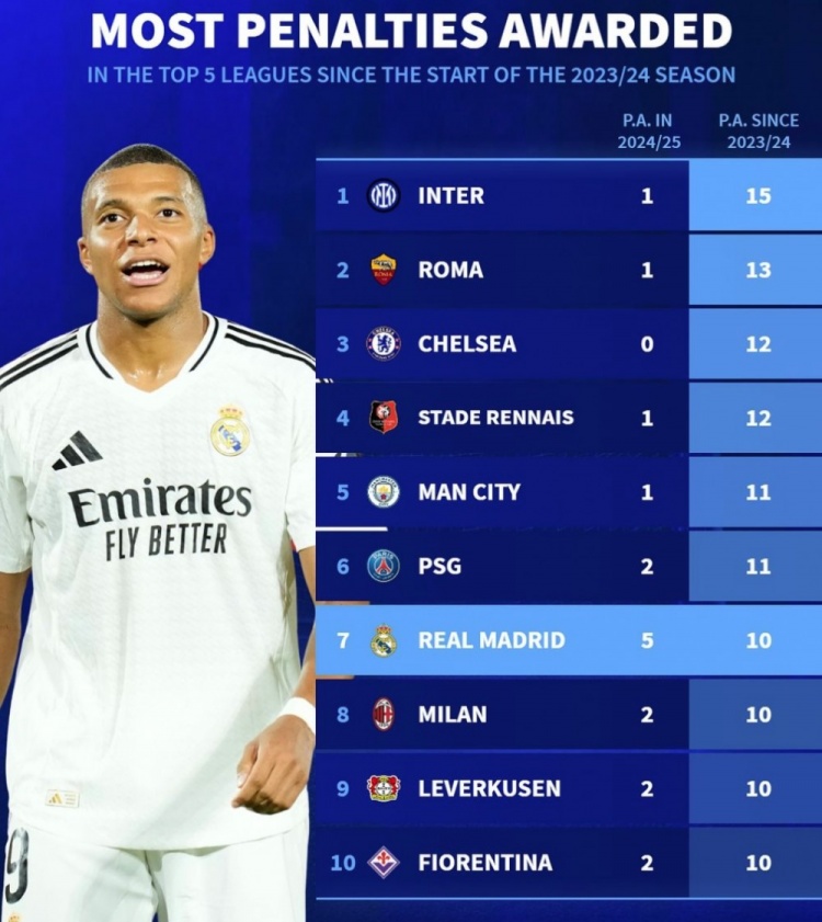 上赛季至今五大联赛获得点球榜：国米15球居首，皇马米兰药厂10球