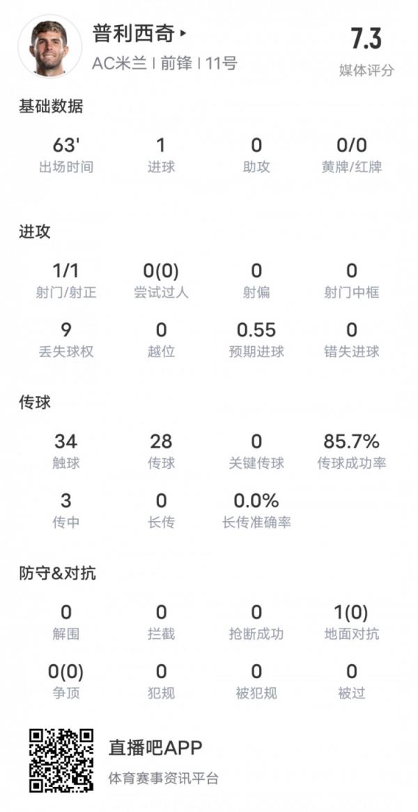 普利西奇本场数据：1射门1射正1进球，评分7.3